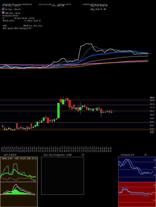 APMFINVEST 542774 Support Resistance charts APMFINVEST 542774 BSE
