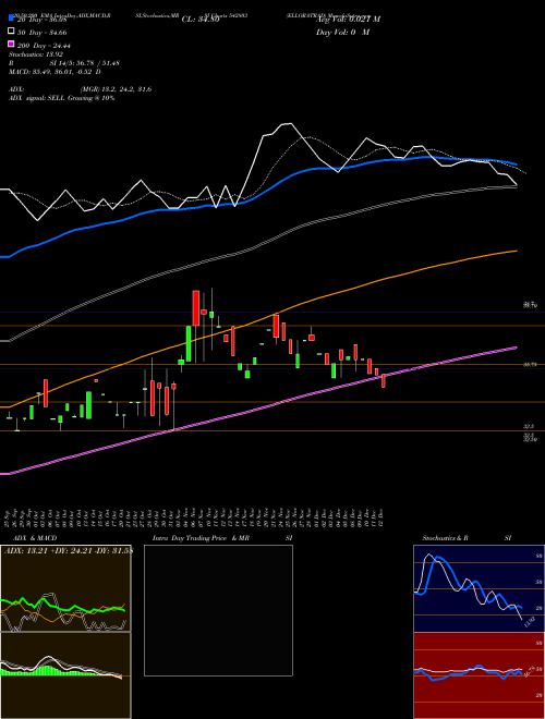 ELLORATRAD 542803 Support Resistance charts ELLORATRAD 542803 BSE