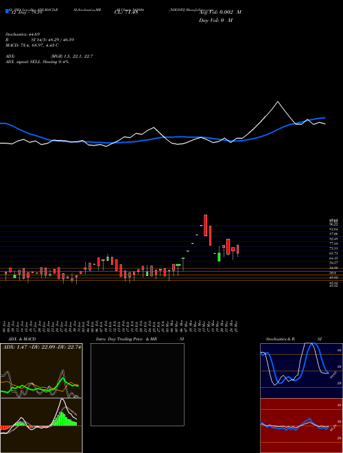 Chart Niesspj (542804)  Technical (Analysis) Reports Niesspj [