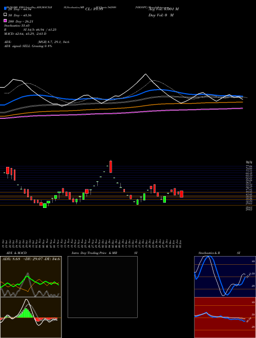 NIESSPC 542808 Support Resistance charts NIESSPC 542808 BSE