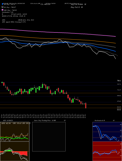 IRCTC 542830 Support Resistance charts IRCTC 542830 BSE