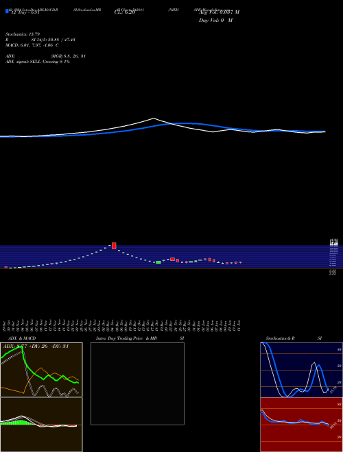 Chart Niehspe (542841)  Technical (Analysis) Reports Niehspe [