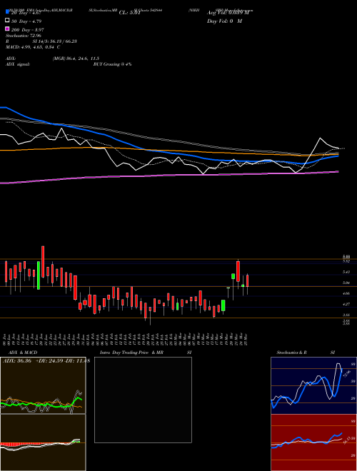NIEHSPH 542844 Support Resistance charts NIEHSPH 542844 BSE