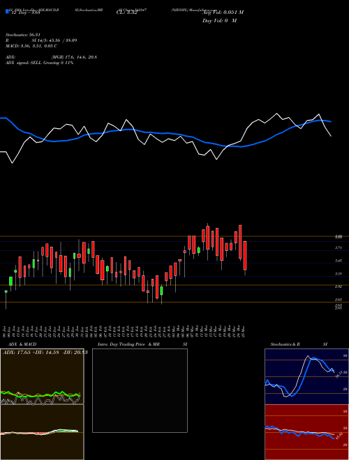 Chart Niesspl (542847)  Technical (Analysis) Reports Niesspl [