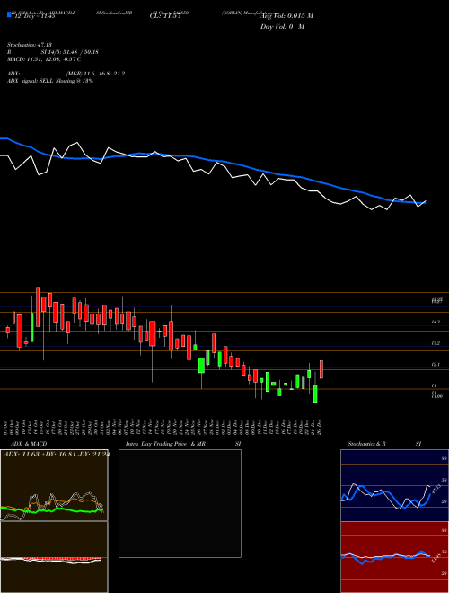 Chart Goblin (542850)  Technical (Analysis) Reports Goblin [