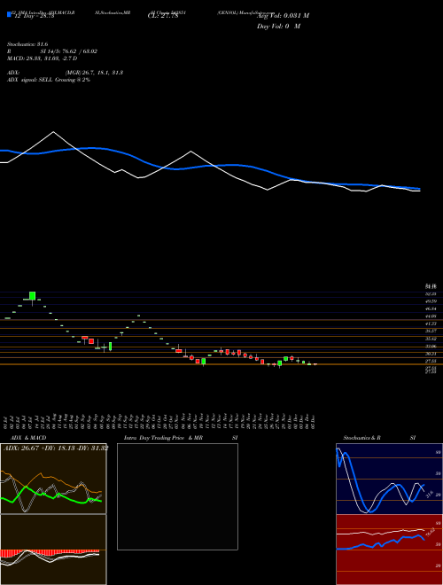 Chart Gensol (542851)  Technical (Analysis) Reports Gensol [