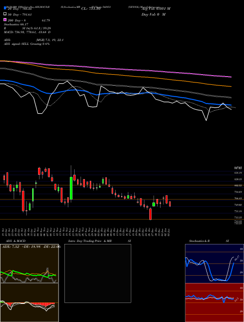 GENSOL 542851 Support Resistance charts GENSOL 542851 BSE