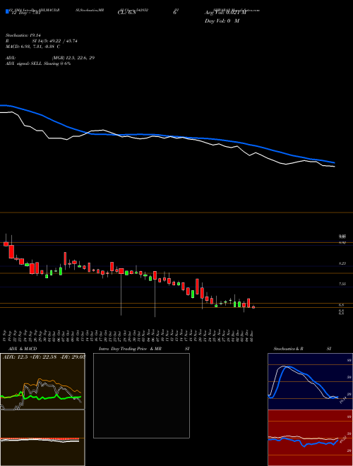 Chart Vishwaraj (542852)  Technical (Analysis) Reports Vishwaraj [
