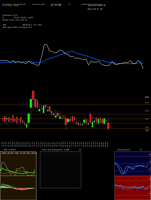 Chart Shahlon (542862)  Technical (Analysis) Reports Shahlon [