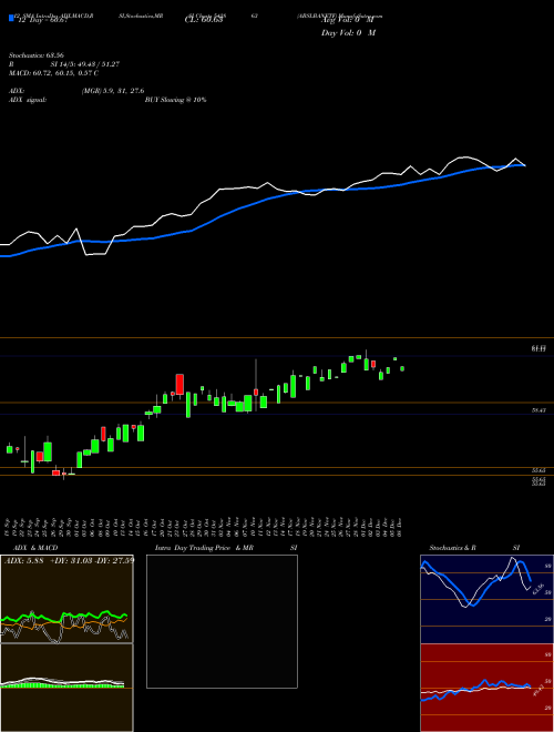 Chart Abslbanetf (542863)  Technical (Analysis) Reports Abslbanetf [