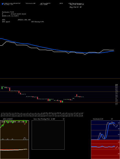Chart Abcrspdg (542872)  Technical (Analysis) Reports Abcrspdg [