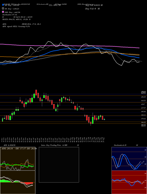 SHIL 542905 Support Resistance charts SHIL 542905 BSE