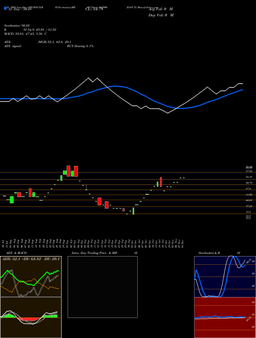 Chart Easun (542906)  Technical (Analysis) Reports Easun [