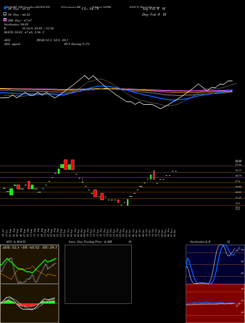 EASUN 542906 Support Resistance charts EASUN 542906 BSE
