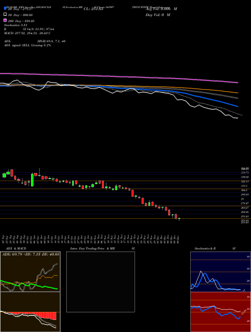 PRINCEPIPE 542907 Support Resistance charts PRINCEPIPE 542907 BSE