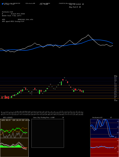 Chart Valencia (542910)  Technical (Analysis) Reports Valencia [
