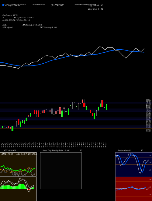 Chart Assament (542911)  Technical (Analysis) Reports Assament [