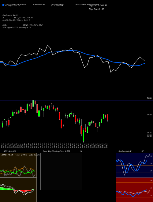 Chart Manxt50etf (542922)  Technical (Analysis) Reports Manxt50etf [