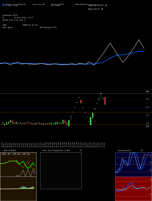 Chart Birlatyres (542932)  Technical (Analysis) Reports Birlatyres [