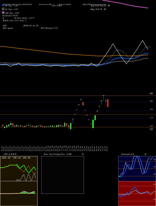 BIRLATYRES 542932 Support Resistance charts BIRLATYRES 542932 BSE