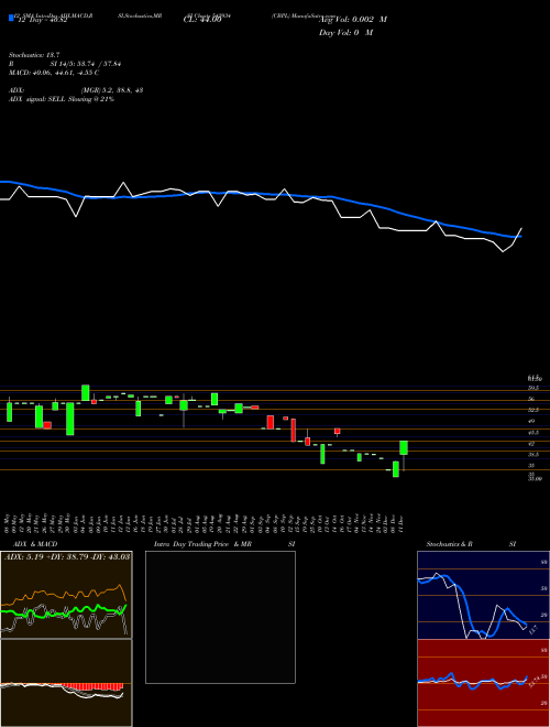 Chart Cbpl (542934)  Technical (Analysis) Reports Cbpl [