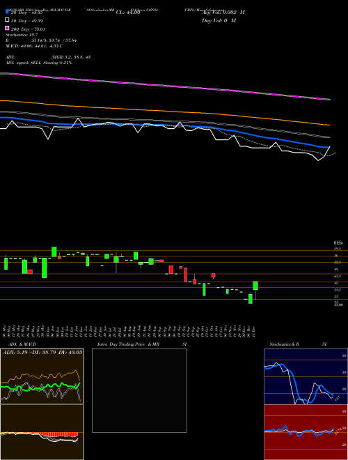 CBPL 542934 Support Resistance charts CBPL 542934 BSE