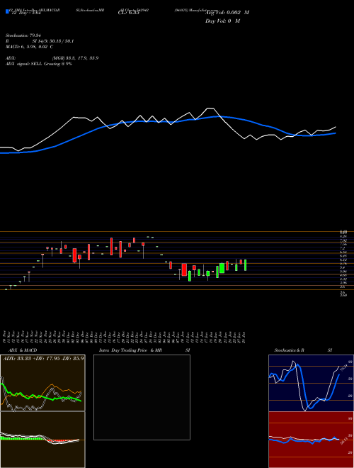 Chart 04agg (542942)  Technical (Analysis) Reports 04agg [