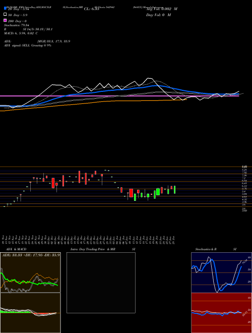 04AGG 542942 Support Resistance charts 04AGG 542942 BSE