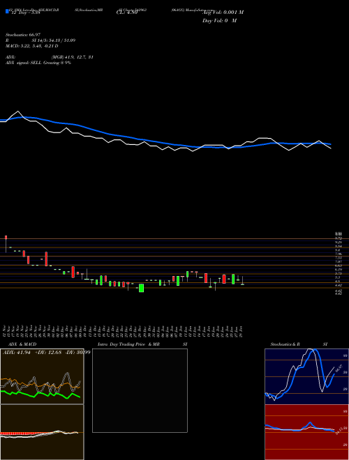 Chart 06agg (542963)  Technical (Analysis) Reports 06agg [