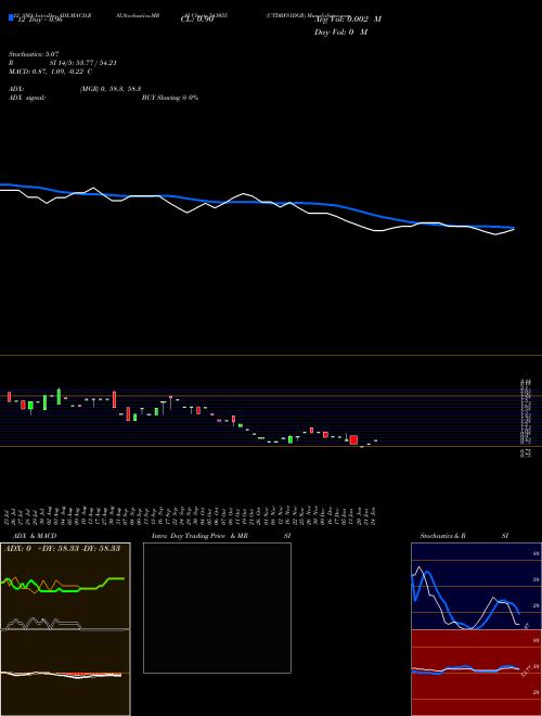 Chart Utdbfs1dgr (543055)  Technical (Analysis) Reports Utdbfs1dgr [