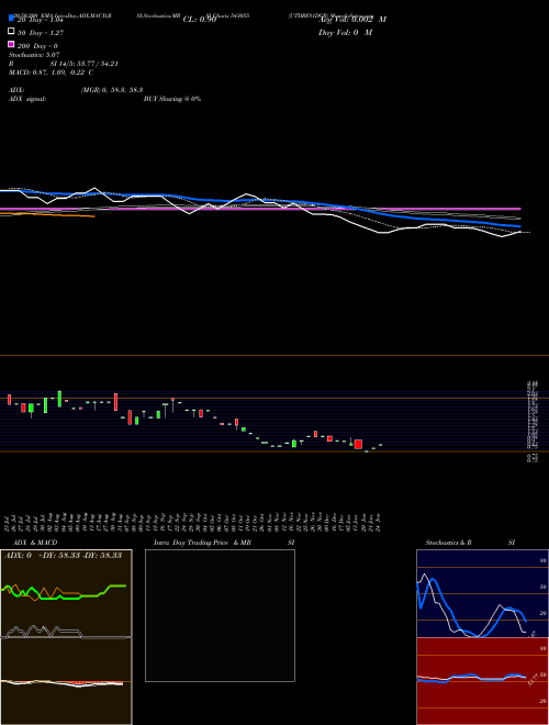 UTDBFS1DGR 543055 Support Resistance charts UTDBFS1DGR 543055 BSE