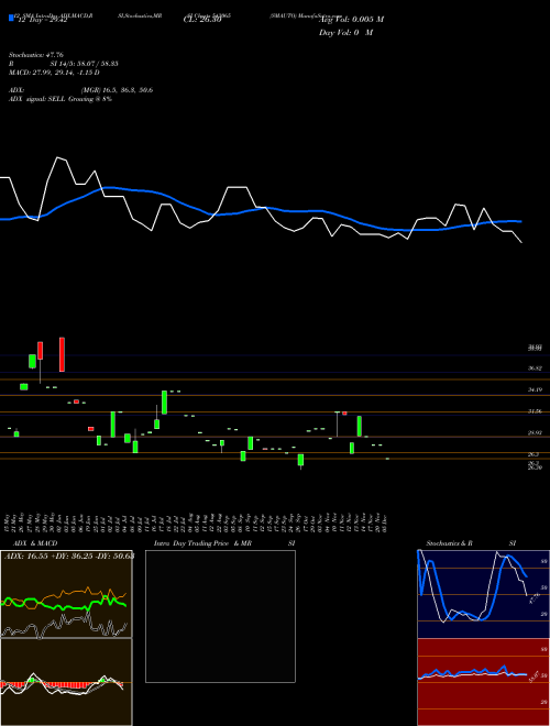 Chart Smauto (543065)  Technical (Analysis) Reports Smauto [