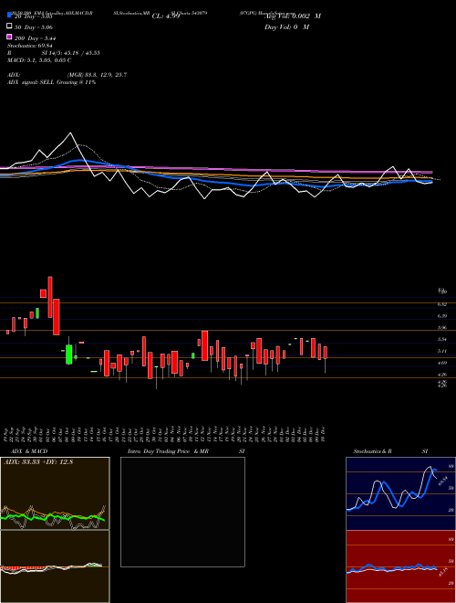 07GPG 543079 Support Resistance charts 07GPG 543079 BSE