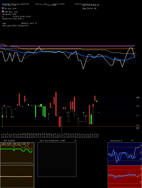 07GPG 543079 Support Resistance charts 07GPG 543079 BSE