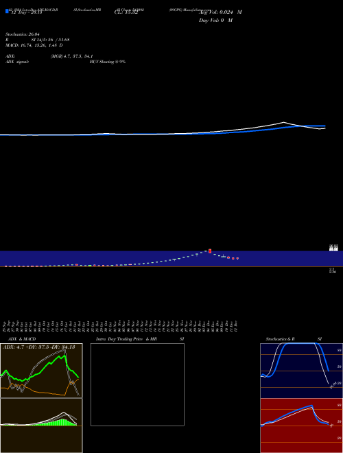 Chart 09gpg (543092)  Technical (Analysis) Reports 09gpg [