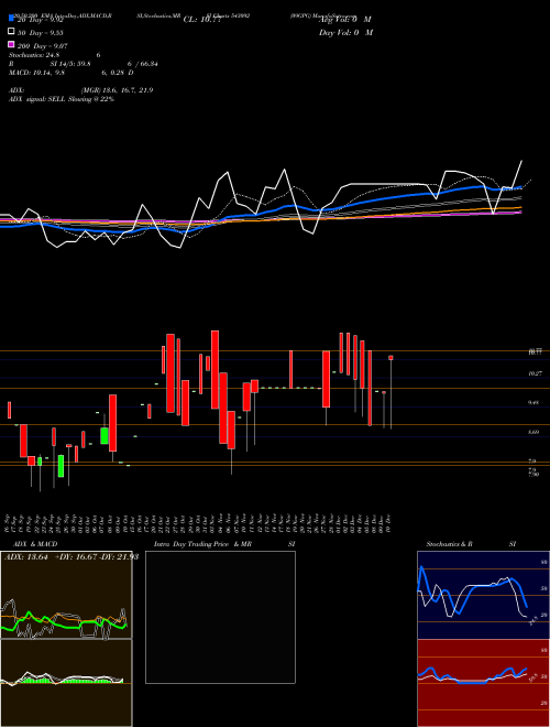 09GPG 543092 Support Resistance charts 09GPG 543092 BSE