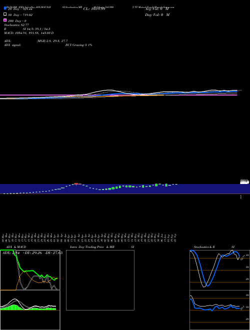 UTI Mutual Fund 543100 Support Resistance charts UTI Mutual Fund 543100 BSE