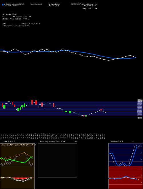 Chart Utcrfs2dmp (543106)  Technical (Analysis) Reports Utcrfs2dmp [