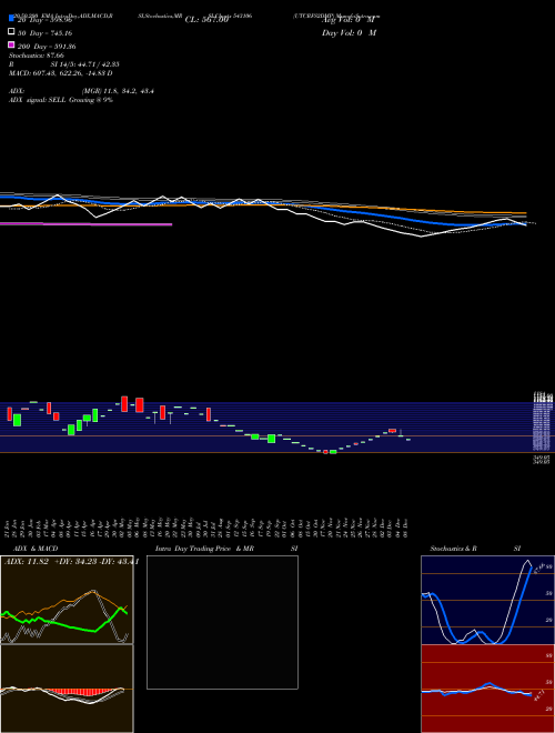 UTCRFS2DMP 543106 Support Resistance charts UTCRFS2DMP 543106 BSE
