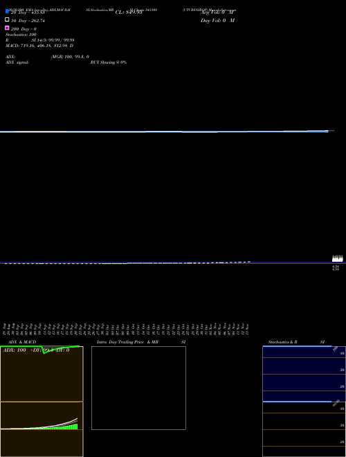 UTCRFS2RQP 543108 Support Resistance charts UTCRFS2RQP 543108 BSE