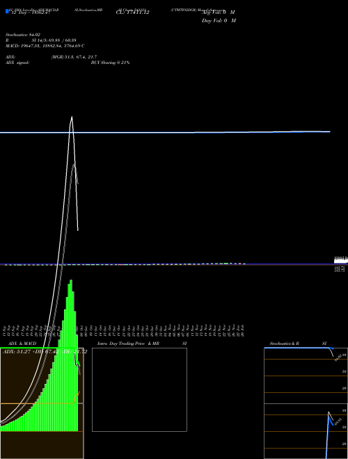 Chart Utmtfs2dgr (543121)  Technical (Analysis) Reports Utmtfs2dgr [