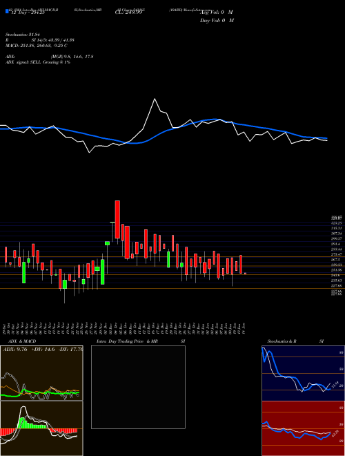 Chart 10ard (543165)  Technical (Analysis) Reports 10ard [