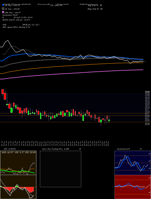 10ARD 543165 Support Resistance charts 10ARD 543165 BSE