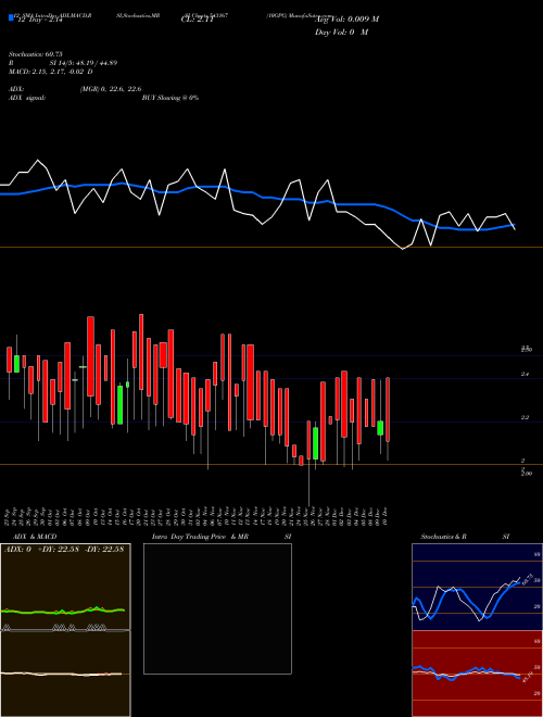 Chart 10gpg (543167)  Technical (Analysis) Reports 10gpg [