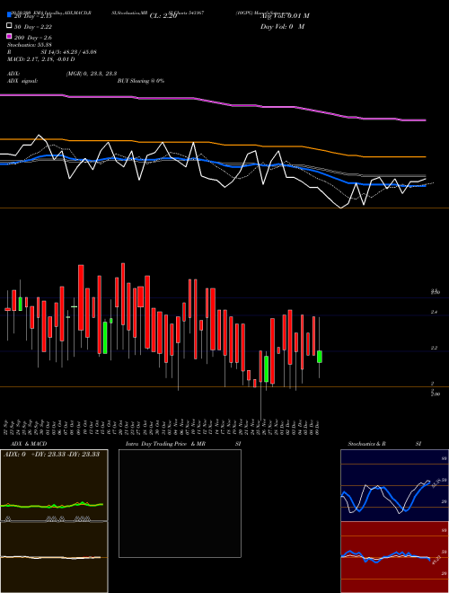 10GPG 543167 Support Resistance charts 10GPG 543167 BSE