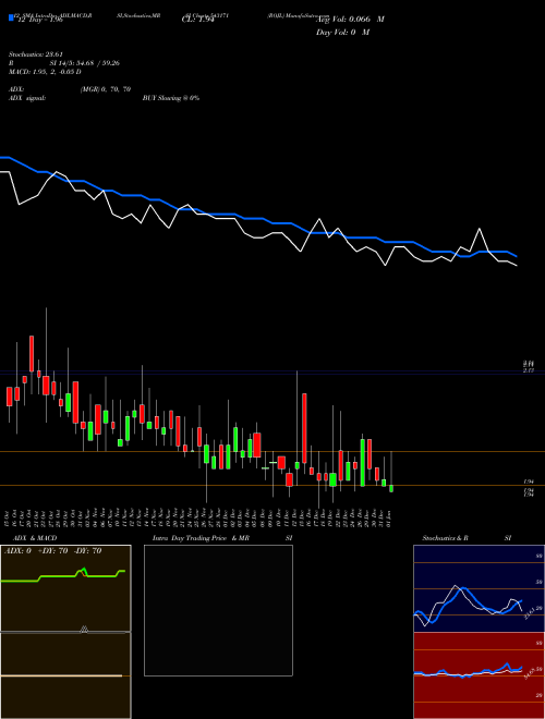 Chart Rojl (543171)  Technical (Analysis) Reports Rojl [