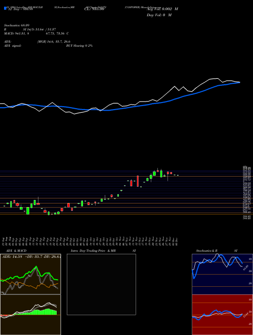 Chart Cospower (543172)  Technical (Analysis) Reports Cospower [