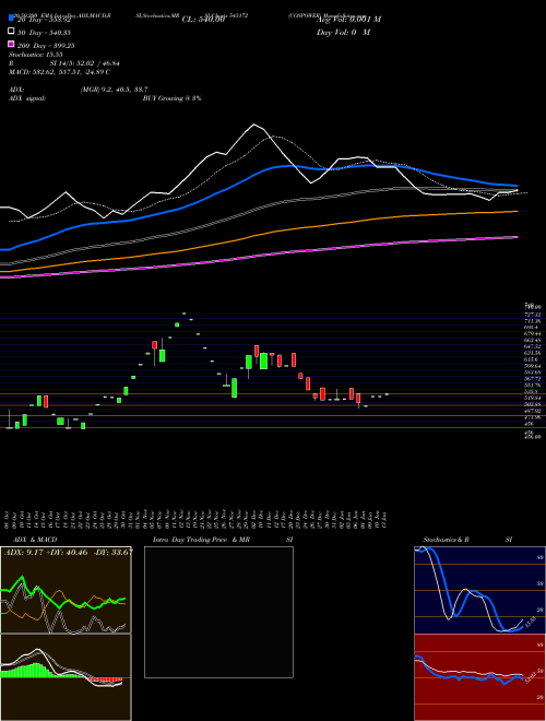 COSPOWER 543172 Support Resistance charts COSPOWER 543172 BSE