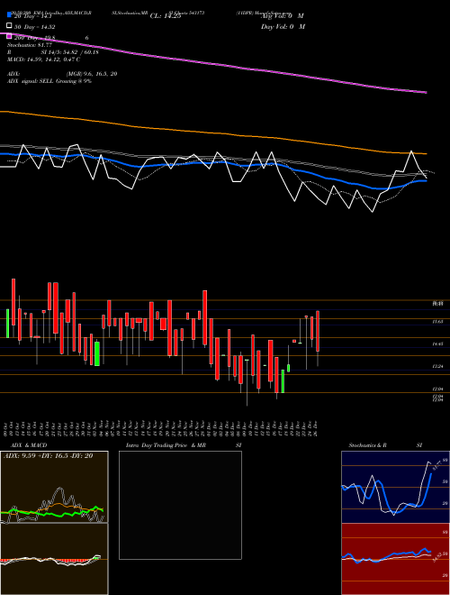 11DPR 543173 Support Resistance charts 11DPR 543173 BSE