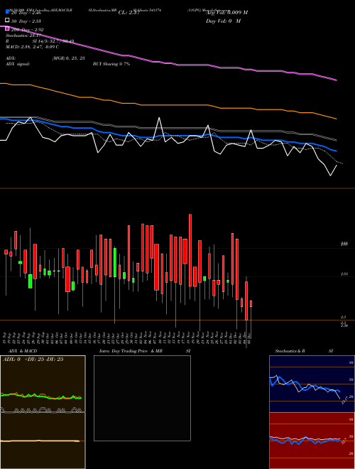 11GPG 543174 Support Resistance charts 11GPG 543174 BSE